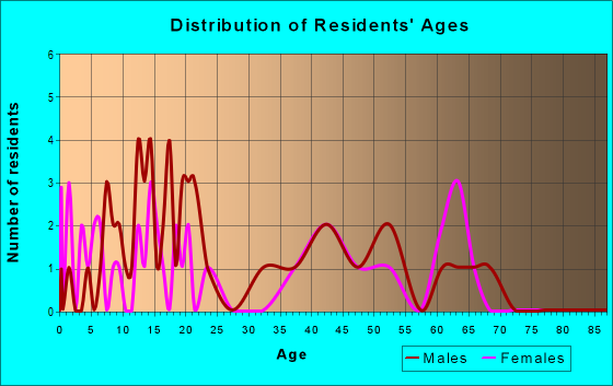 Age and Sex of Residents in zip code 67332