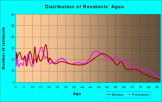 Age and Sex of Residents in zip code 67333