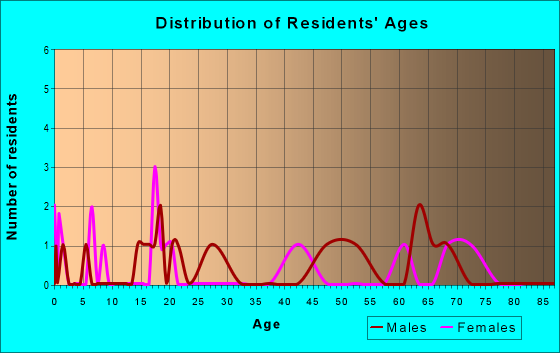 Age and Sex of Residents in zip code 67334