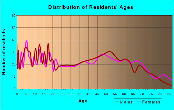 Age and Sex of Residents in zip code 67335
