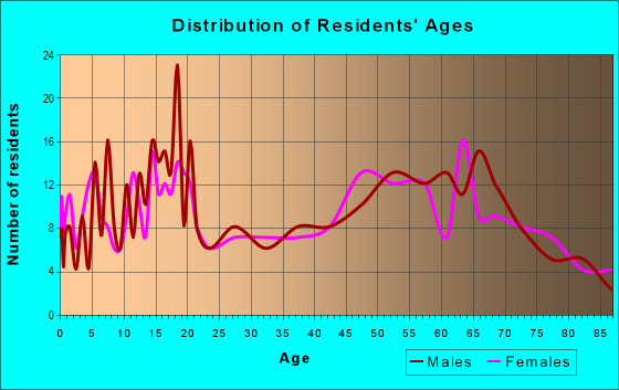 Age and Sex of Residents in zip code 67336