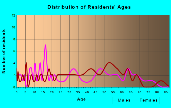 Age and Sex of Residents in zip code 67340