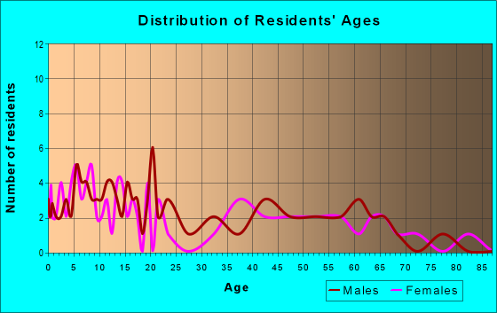 Age and Sex of Residents in zip code 67341