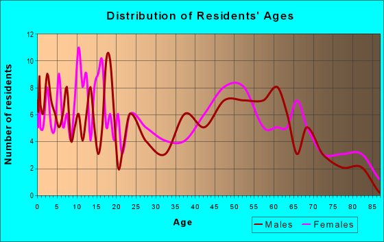 Age and Sex of Residents in zip code 67342