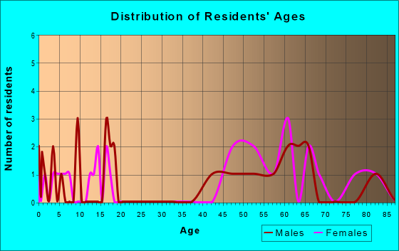Age and Sex of Residents in zip code 67345