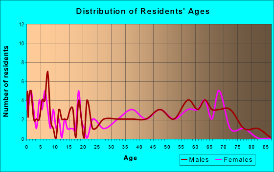Age and Sex of Residents in zip code 67347
