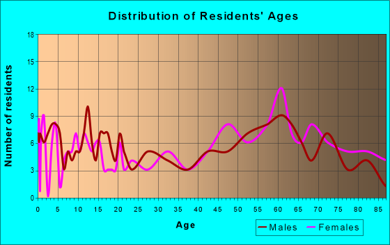 Age and Sex of Residents in zip code 67349