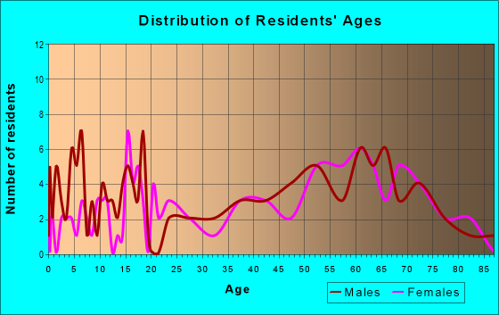 Age and Sex of Residents in zip code 67353