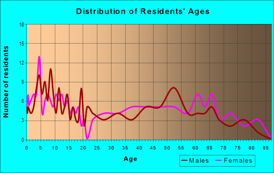Age and Sex of Residents in zip code 67354