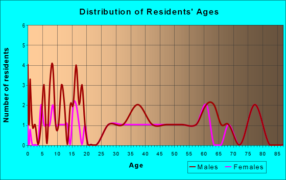 Age and Sex of Residents in zip code 67355