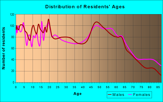 Age and Sex of Residents in zip code 67357
