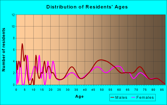 Age and Sex of Residents in zip code 67360