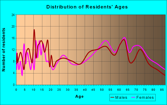 Age and Sex of Residents in zip code 67361