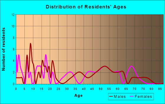 Age and Sex of Residents in zip code 67364