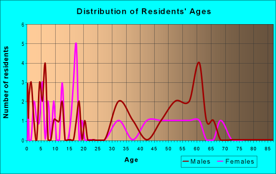 Age and Sex of Residents in zip code 67417