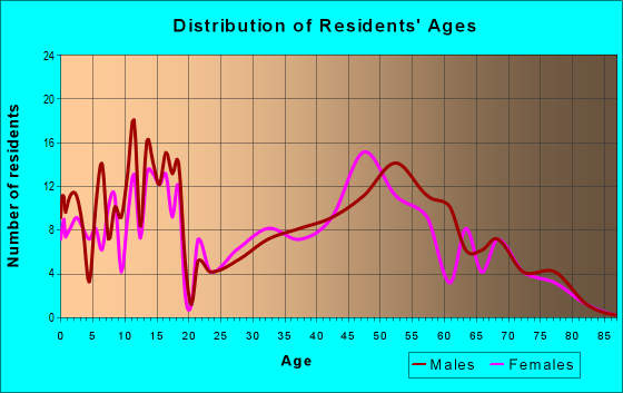 Age and Sex of Residents in zip code 67422