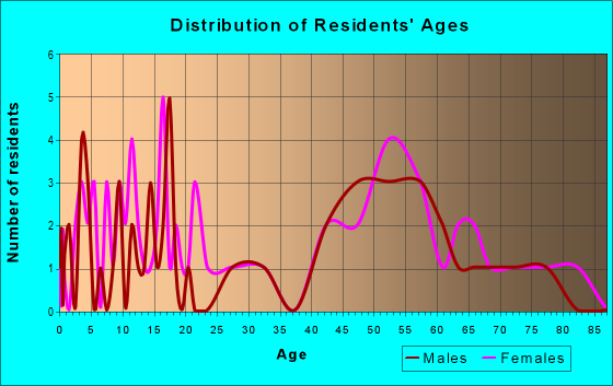 Age and Sex of Residents in zip code 67423