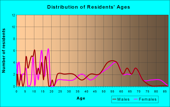 Age and Sex of Residents in zip code 67427