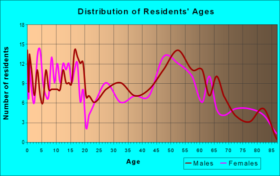 Age and Sex of Residents in zip code 67428