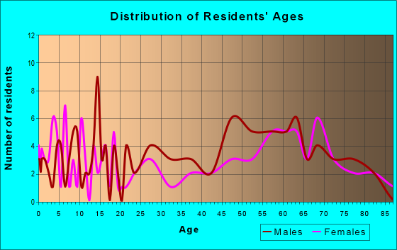 Age and Sex of Residents in zip code 67430