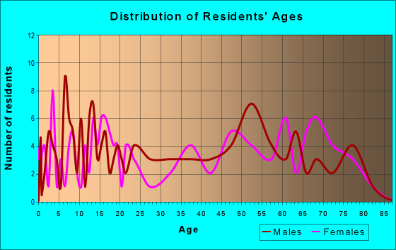 Age and Sex of Residents in zip code 67436
