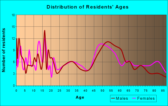 Age and Sex of Residents in zip code 67437