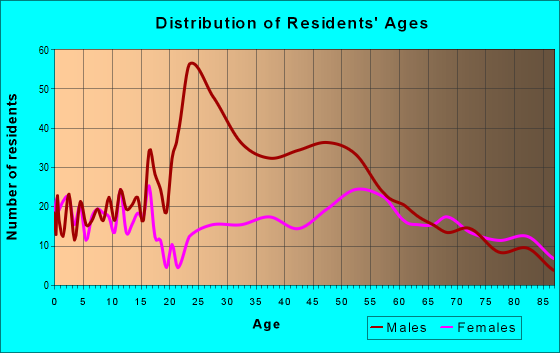 Age and Sex of Residents in zip code 67439