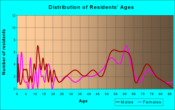 Age and Sex of Residents in zip code 67444