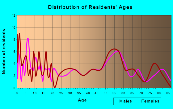 Age and Sex of Residents in zip code 67446