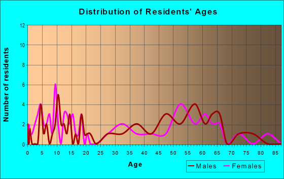 Age and Sex of Residents in zip code 67447