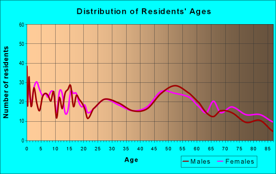 Age and Sex of Residents in zip code 67449
