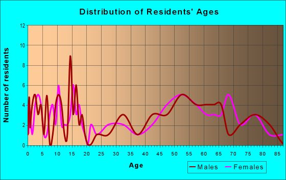 Age and Sex of Residents in zip code 67450