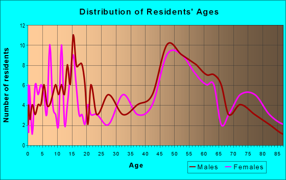 Age and Sex of Residents in zip code 67451