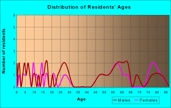Age and Sex of Residents in zip code 67452