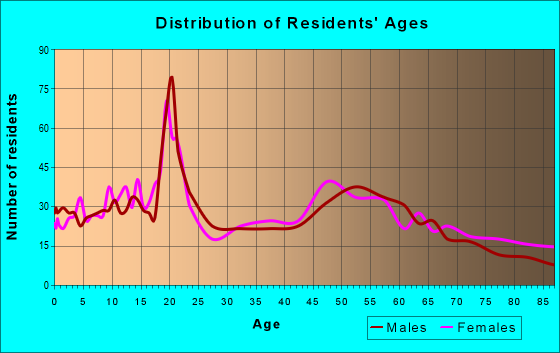 Age and Sex of Residents in zip code 67456