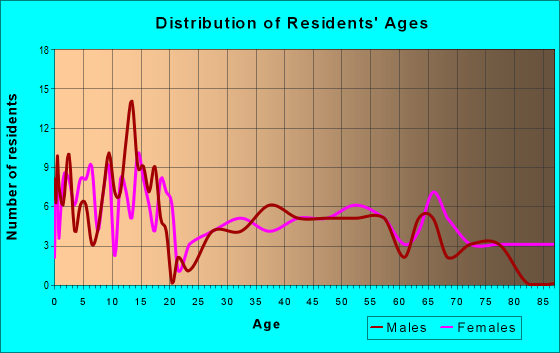Age and Sex of Residents in zip code 67457