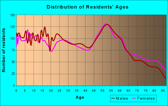 Age and Sex of Residents in zip code 67460