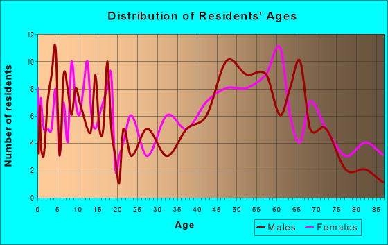 Age and Sex of Residents in zip code 67464