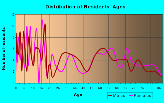 Age and Sex of Residents in zip code 67466