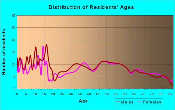 Age and Sex of Residents in zip code 67467