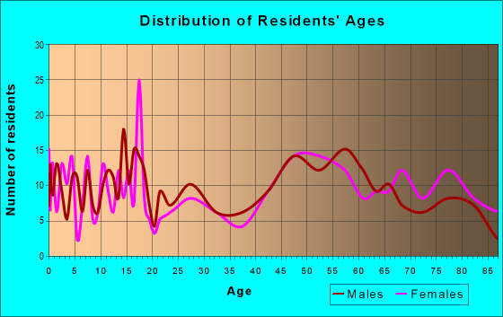 Age and Sex of Residents in zip code 67473