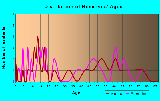 Age and Sex of Residents in zip code 67474