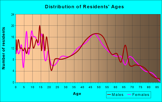 Age and Sex of Residents in zip code 67480