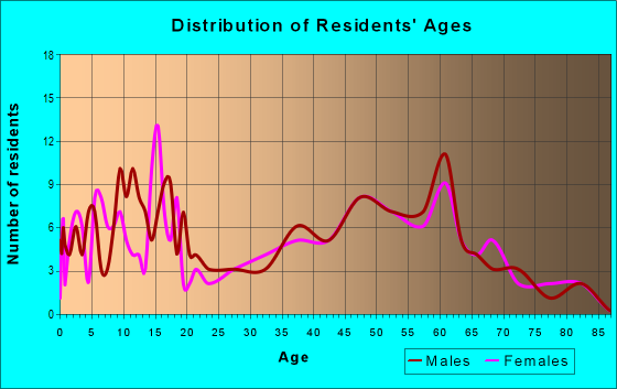 Age and Sex of Residents in zip code 67484