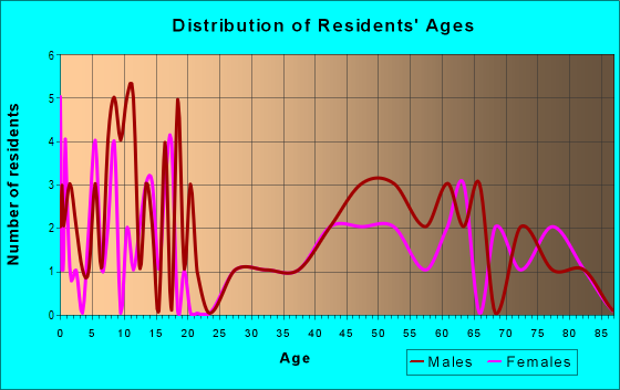 Age and Sex of Residents in zip code 67485