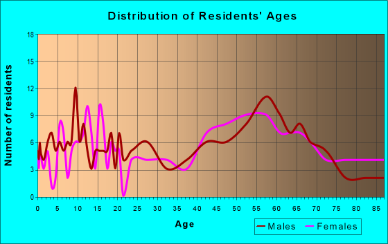 Age and Sex of Residents in zip code 67490