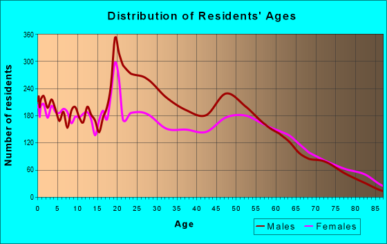 Age and Sex of Residents in zip code 67501