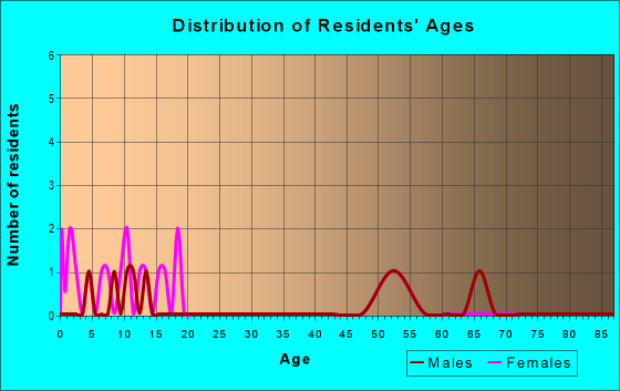 Age and Sex of Residents in zip code 67513