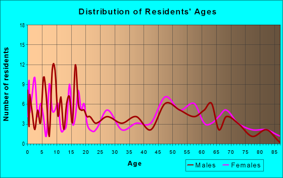 Age and Sex of Residents in zip code 67514