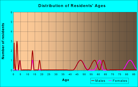 Age and Sex of Residents in zip code 67515